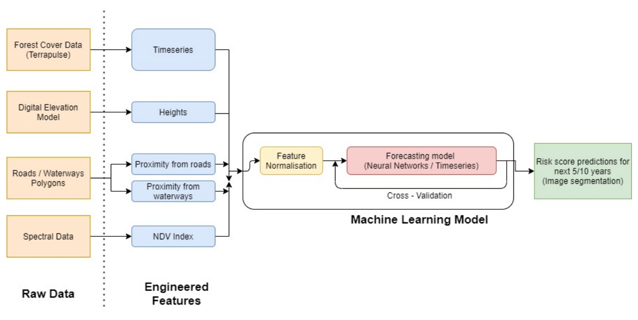 Diagram depicting the broad methodology followed in this project